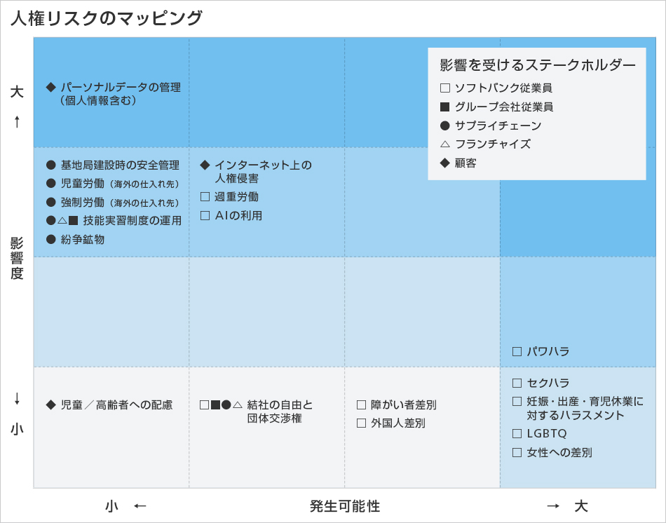 人権リスクのマッピング