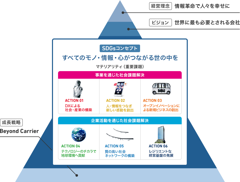 サステナビリティ戦略