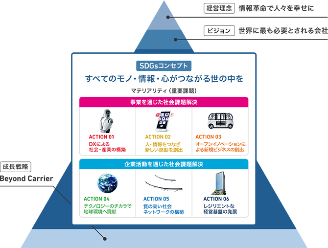 サステナビリティ戦略