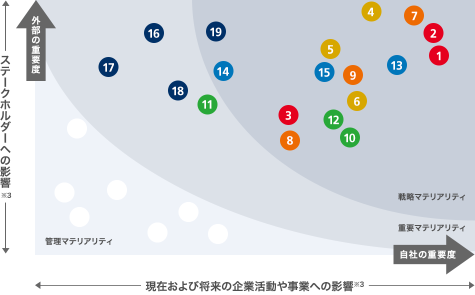 マテリアリティの特定