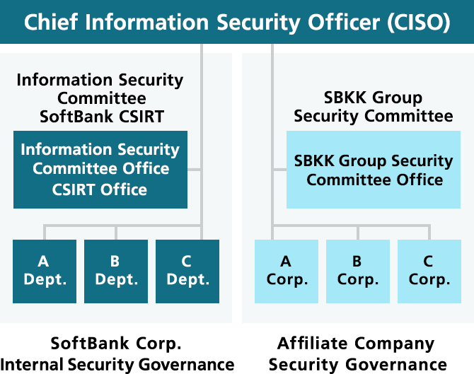 Information security governance