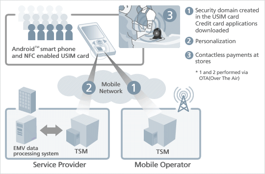System architecture