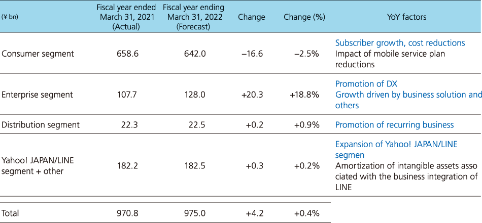 Forecasts for the operating income by segment for the fiscal year ending March 31, 2022