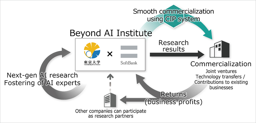 Beyond AI Institute research and commercialization ecosystem