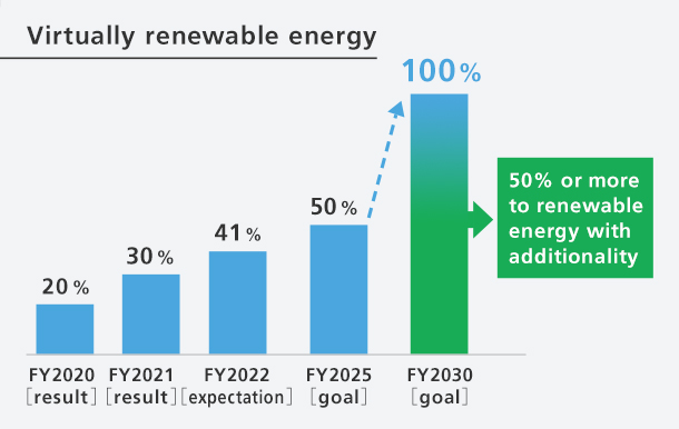 Renewable energy ratio
