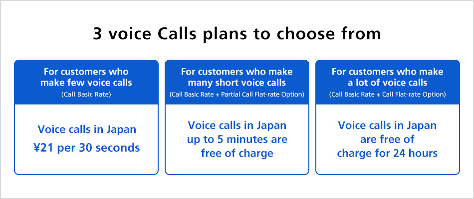 3 voice calls plans to choose from For customers who make few voice calls
(Call Basic Rate)／For customers who make many short voice calls(Call Basic Rate + Partial Call Flat-rate Option)／For customers who make a lot of voice calls(Call Basic Rate + Call Flat-rate Option)