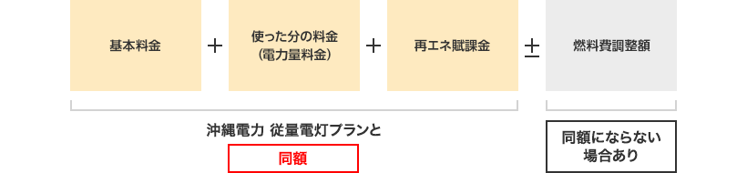 基本料金＋使った分の料金（電力量料金）＋再エネ賦課金 沖縄電力 従量電灯プランと同額±燃料費調整額 同額にならない場合あり