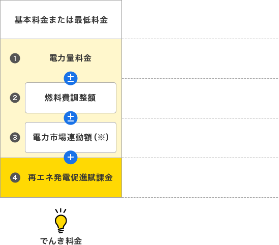 基本料金または最低料金 ①電力量料金②燃料費調整額③電力市場連動額※④再生可能エネルギー発電促進賦課金