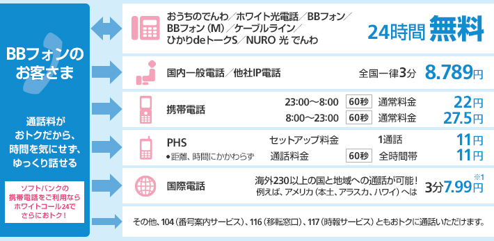 BBフォンの お客さま 通話料が おトクだから、時間を気にせず、ゆっくり話せる ソフトバンクの 携帯電話をご利用なら ホワイトコール24で さらにおトク！ おうちのでんわ／ホワイト光電話／BBフォン／BBフォン(M)／ケーブルライン／ひかりdeトークS／NURO 光でんわ 24時間無料 国内一般電話／他社IP電話 全国一律3分8.789円 携帯電話 23:00～8:00（60秒）通常料金 22円 8:00～23:00（60秒）通常料金 27.5円 PHS（距離、時間にかかわらず） セットアップ料金 1通話 11円 通常料金（60秒）11円 国際電話 海外230以上の国と地域への通話が可能！例えば、アメリカ(本土、アラスカ、ハワイ)へは3分7.99円 その他、104(番号案内サービス)、116(移転窓口)、117(時報サービス)ともおトクに通話いただけます。