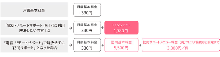 月額基本料金 330円｜「電話・リモートサポート」を1回ご利用・解決したい内容1点：月額基本料金 330円＋1インシデント 1,980円｜「電話・リモートサポート」で解決せずに「訪問サポート」となった場合：月額基本料金 330円＋訪問基本料金 5,500円＋訪問サポートメニュー料金（例）プリンタ接続から設定まで 3,300円／件