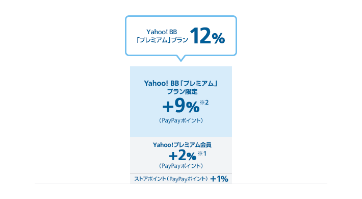 Yahoo! BB 「プレミアム」プラン 12% Yahoo! BB「プレミアム」 プラン限定 ＋9% ※2 （PayPayポイント） Yahoo!プレミアム会員 +2% ※1（PayPayポイント）ストアポイント（PayPayポイント） +1%