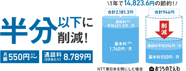半分以下に削減!月額550円※2~通話料(3分あたり)8.789円