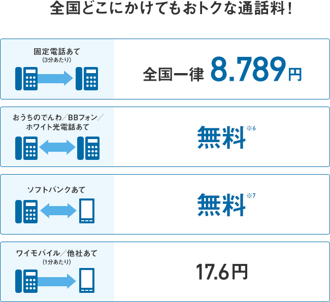 全国どこにかけてもおトクな通話料! 固定電話あて(3分あたり) 全国一律8.789円 おうちのでんわ/BBフォン/ホワイト光電話あて 無料※6 ソフトバンクあて 無料※7 ワイモバイル/他社あて(1分あたり) 17.6円