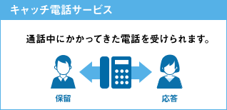 キャッチ電話サービス 通話中にかかってきた電話を受けられます。