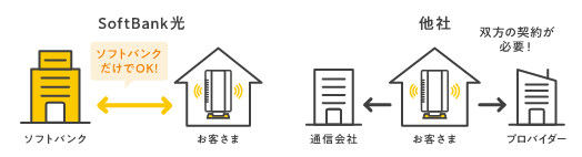 SoftBank 光 ソフトバンクだけでOK! SoftBank ↔ お客さま 他社 双方の契約が必要! 通信会社 ← お客様 → プロバイダー