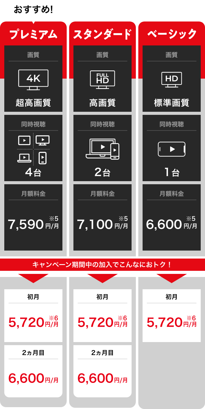 [プレミアム おすすめ！] 画質: 4K 超高画質, 同時視聴: 4台, 月額料金: 7,590円／月※5 が キャンペーン期間中の加入でこんなにおトク！ 初月 5,720円／月※6 2ヵ月目 6,600円／月 [スタンダード] 画質: FULL HD 高画質, 同時視聴: 2台, 月額料金: 7,100円／月※5 が キャンペーン期間中の加入でこんなにおトク！ 初月 5,720円／月※6 2ヵ月目 6,600円／月 [ベーシック] 画質: HD 標準画質, 同時視聴: 1台, 月額料金: 6,600円／月※5 が キャンペーン期間中の加入でこんなにおトク！ 初月 5,720円／月※6