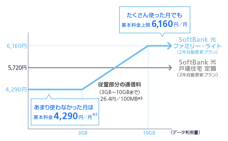 SoftBank 光 ファミリー・ライト料金イメージ