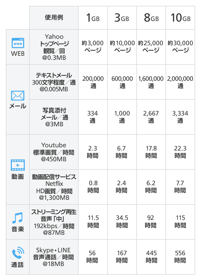 1ヵ月間での通信量利用目安イメージ