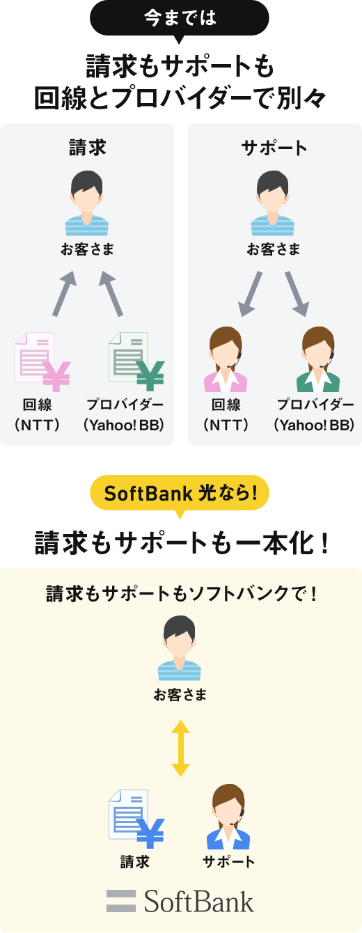 今までは請求書もサポートも回線とプロバイダーで別々 SoftBank 光 なら！請求もサポートも一本化！