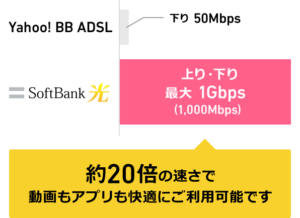 Yahoo! BB ADSL 下り50Mbps 約20倍の速さで動画もアプリも快適にご利用可能です SoftBank 光 上り・下り 最大1Gbps (1,000Mbps)