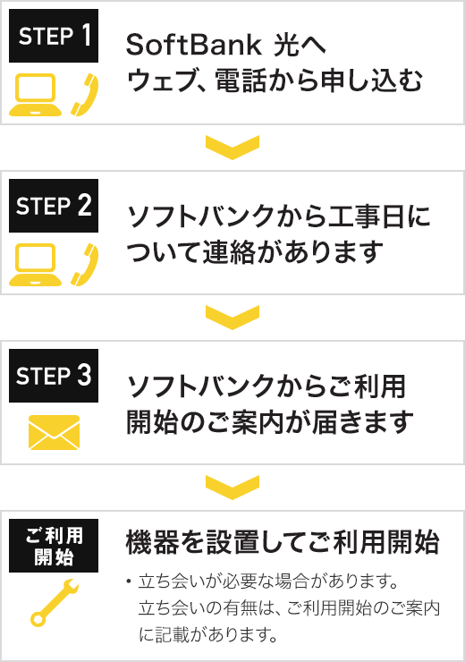 STEP1 SoftBank 光へウェブ、電話から申し込む STEP2 ソフトバンクから工事日について連絡があります STEP3 ソフトバンクからご利用開始のご案内が届きます ご利用開始 機器を設置してご利用開始 立ち会いが必要な場合があります。立ち会いの有無は、ご利用開始のご案内に記載があります。