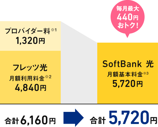 戸建住宅にお住まいの場合（フレッツ光ご契約が3年目の方）