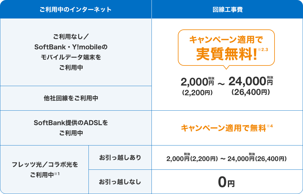 ご利用中のインターネット ご利用なし／SoftBank・Y!mobileのモバイルデータ端末をご利用中 他社回線をご利用中 キャンペーン適用で実質無料！※2,3 2,000円税抜（2,200円）～24,000円税抜（26,400円）SoftBank提供のADSLをご利用中 キャンペーン適用で無料※4 フレッツ光／コラボ光をご利用中※1 お引っ越しあり 2,000円税抜（2,200円）～24,000円税抜（26,400円）お引っ越しなし 0円