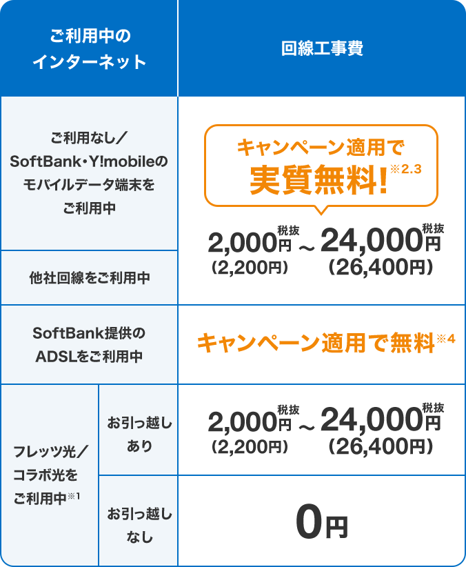 ご利用中のインターネット ご利用なし／SoftBank・Y!mobileのモバイルデータ端末をご利用中 他社回線をご利用中 キャンペーン適用で実質無料！※2,3 2,000円税抜（2,200円）～24,000円税抜（26,400円）SoftBank提供のADSLをご利用中 キャンペーン適用で無料※4 フレッツ光／コラボ光をご利用中※1 お引っ越しあり 2,000円税抜（2,200円）～24,000円税抜（26,400円）お引っ越しなし 0円
