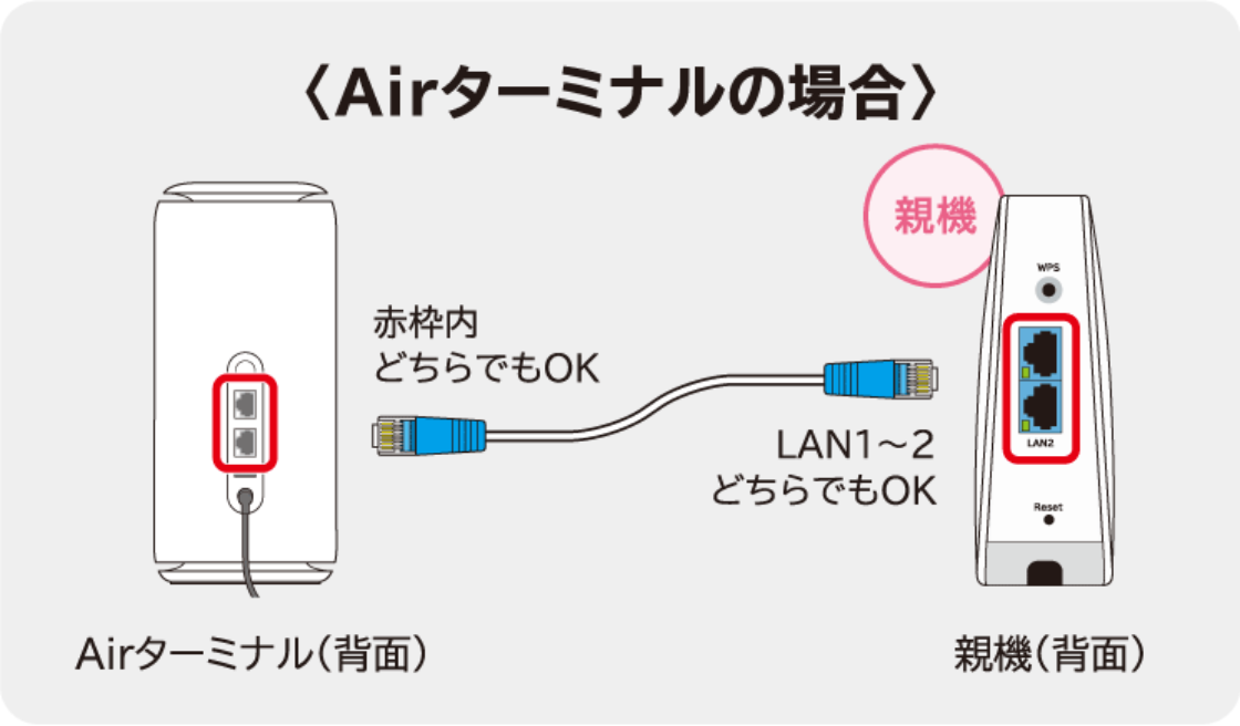 メッシュWi-Fiルーターと既存のルーターを同梱のLANケーブルで接続