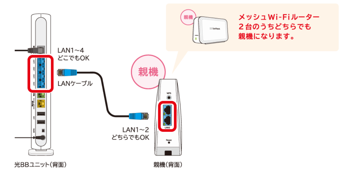 メッシュWi-Fiルーターと既存のルーターを同梱のLANケーブルで接続