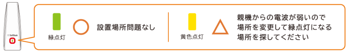 子機の場所を決め電源を入れる