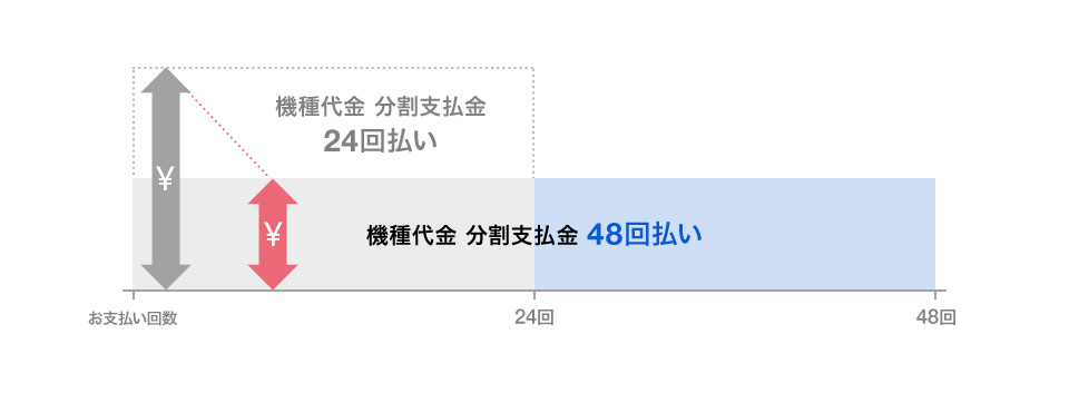 その1 毎月の負担が軽減！