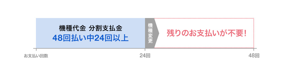 その2 機種変更すると残りのお支払いが不要