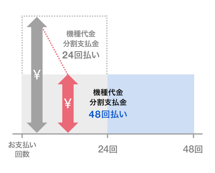 その1 毎月の負担が軽減！