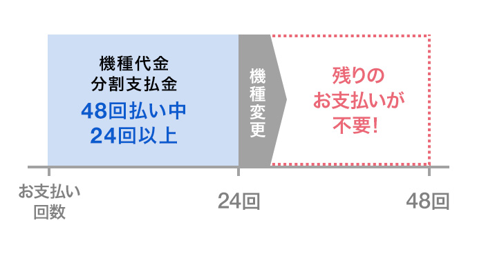 その2 機種変更すると残りのお支払いが不要