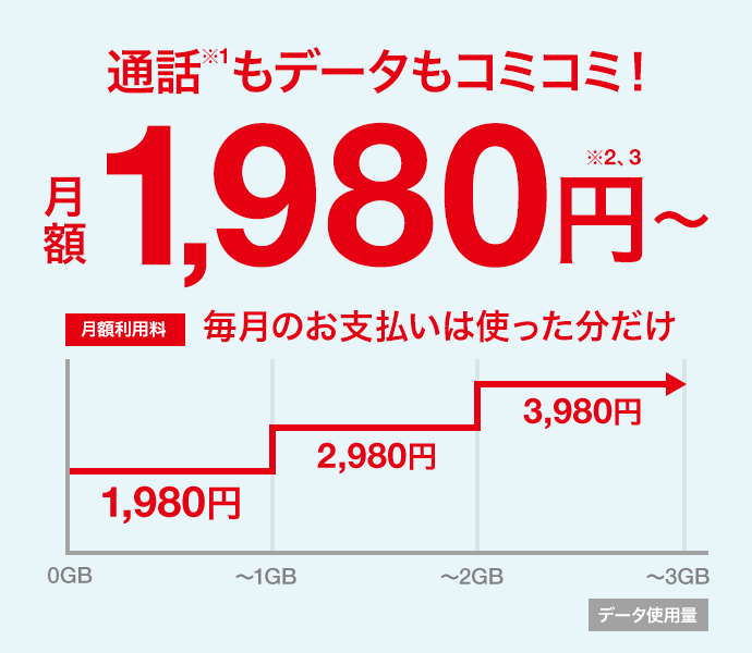 通話※1もデータもコミコミ! 月額1,980円から※2,3 1GB 1,980円 2GB 2,980円 3GB 3,980円 毎月のお支払いは使った分だけ