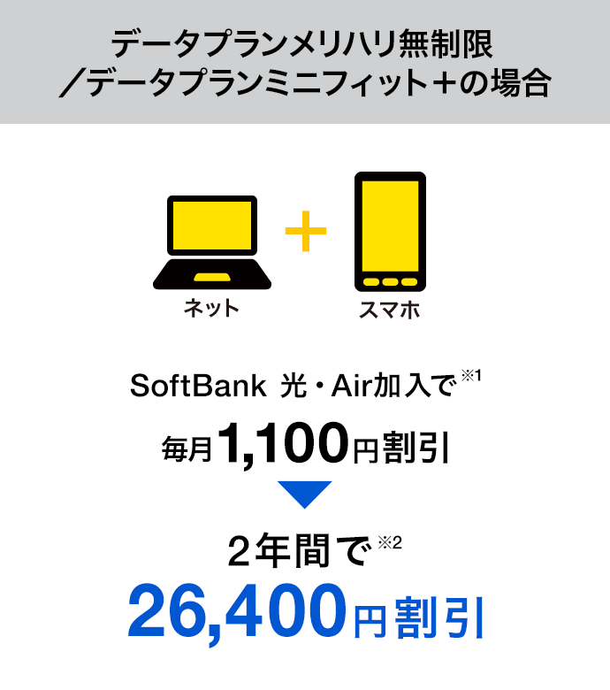 データプランメリハリ無制限/データプランミニフィット+の場合 SoftBank 光・Air加入で※1 毎月1,100円割引 2年間で※2 26,400円割引