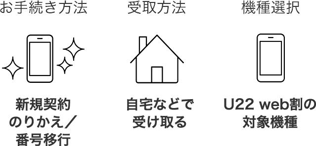 お手続き方法 新規契約のりかえ／番号移行 受取方法 自宅などで受け取る 機種選択 U22 web割の対象機種