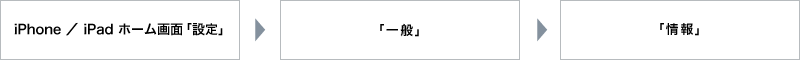 iPhone / iPad ホーム画面 「設定」「一般」「情報」