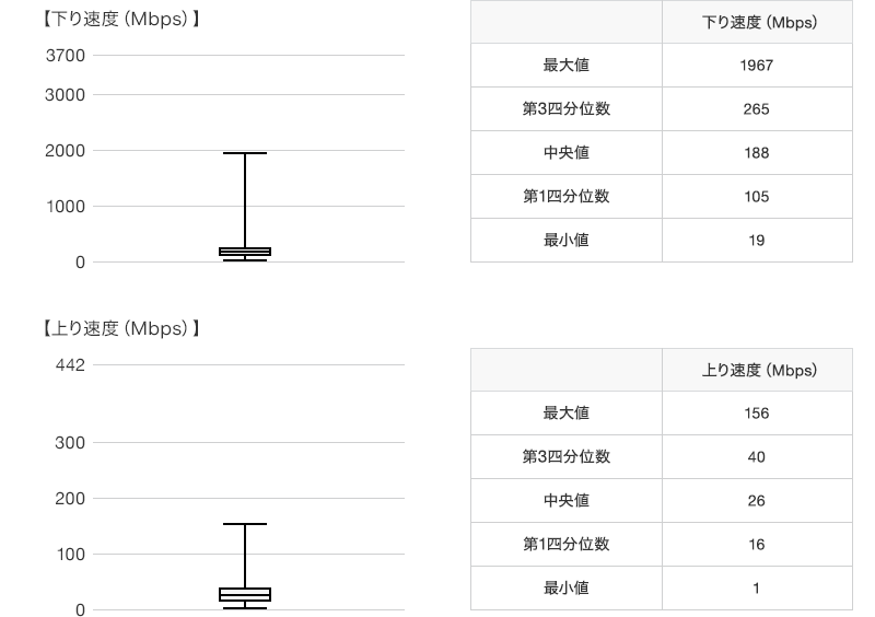 下り速度 上り速度 箱ひげ図 Android