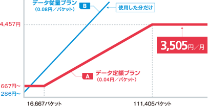 ご利用料金イメージ（今なら3,505円／月）