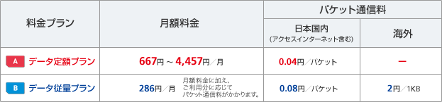 データ定額ボーナスパック時の料金プラン