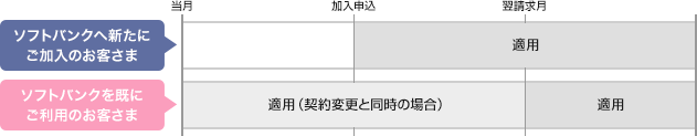 申し込み時