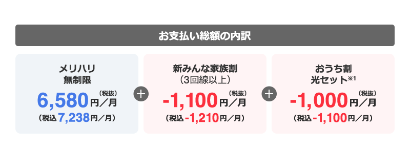 お支払い総額の内訳 [メリハリ無制限 6,580円／月（税抜） （税込 7,238円／月）] + [新みんな家族割（3回線以上） -1,100円／月（税抜）（税込 -1,210円／月）] + [おうち割 光セット※1 -1,000円／月（税抜）（税込 -1,100円／月）]