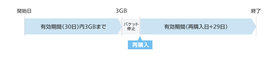 ご利用イメージ(3GBプランの場合)