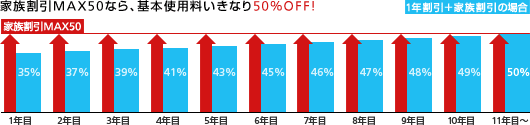 家族割引MAX50なら、基本使用料がいきなり50%OFF!