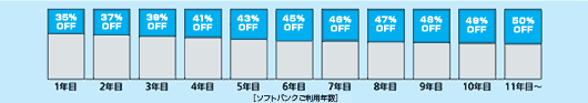 ソフトバンクご利用年数 グラフ