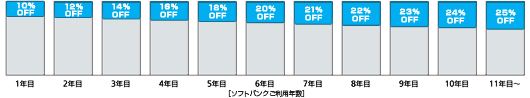 基本使用料割引率 ソフトバンクご利用年数 グラフ