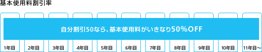 基本使用料割引率