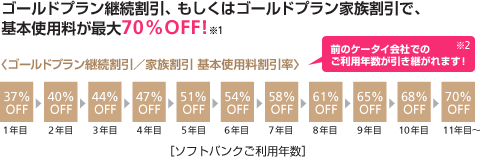 ゴールドプラン継続割引、もしくはゴールドプラン家族割引で、基本使用料が最大70％OFF！